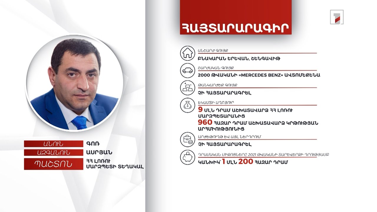 1 անշարժ գույք, ավտոմեքենա. Լոռու մարզպետի տեղակալ Գոռ Ասրյանի հայտարարագիրը