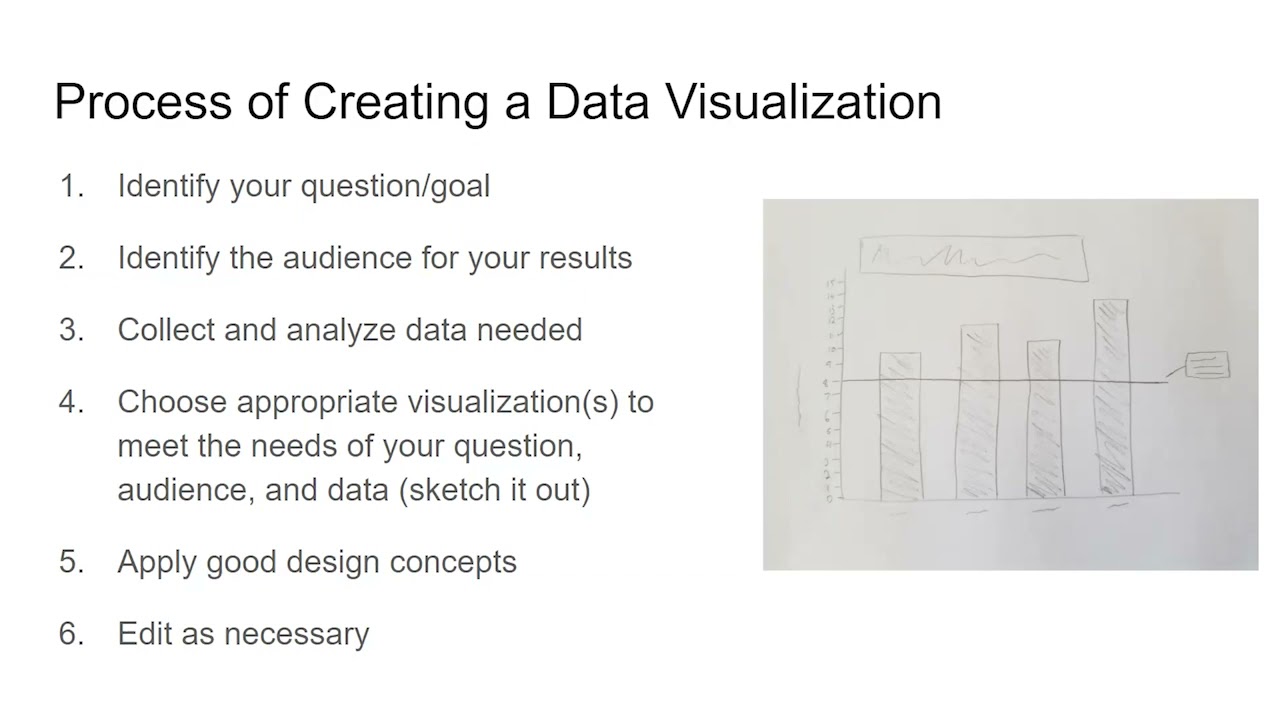 How are Data Visualizations Made? | Data Visualization 101