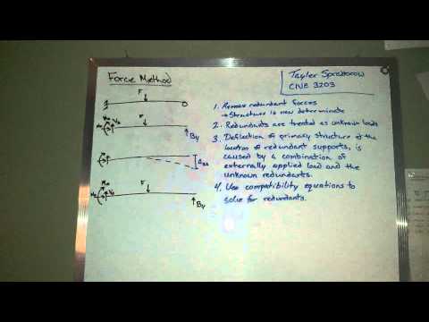 Force method of indeterminate structure