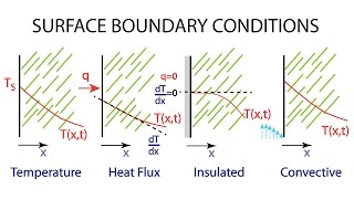 Heat Transfer L4 p3 - Common Boundary Conditions