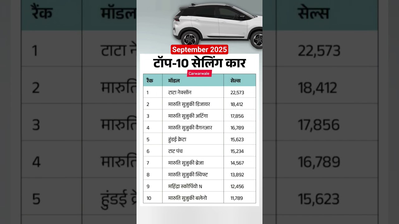 September 2025 top 10 selling car