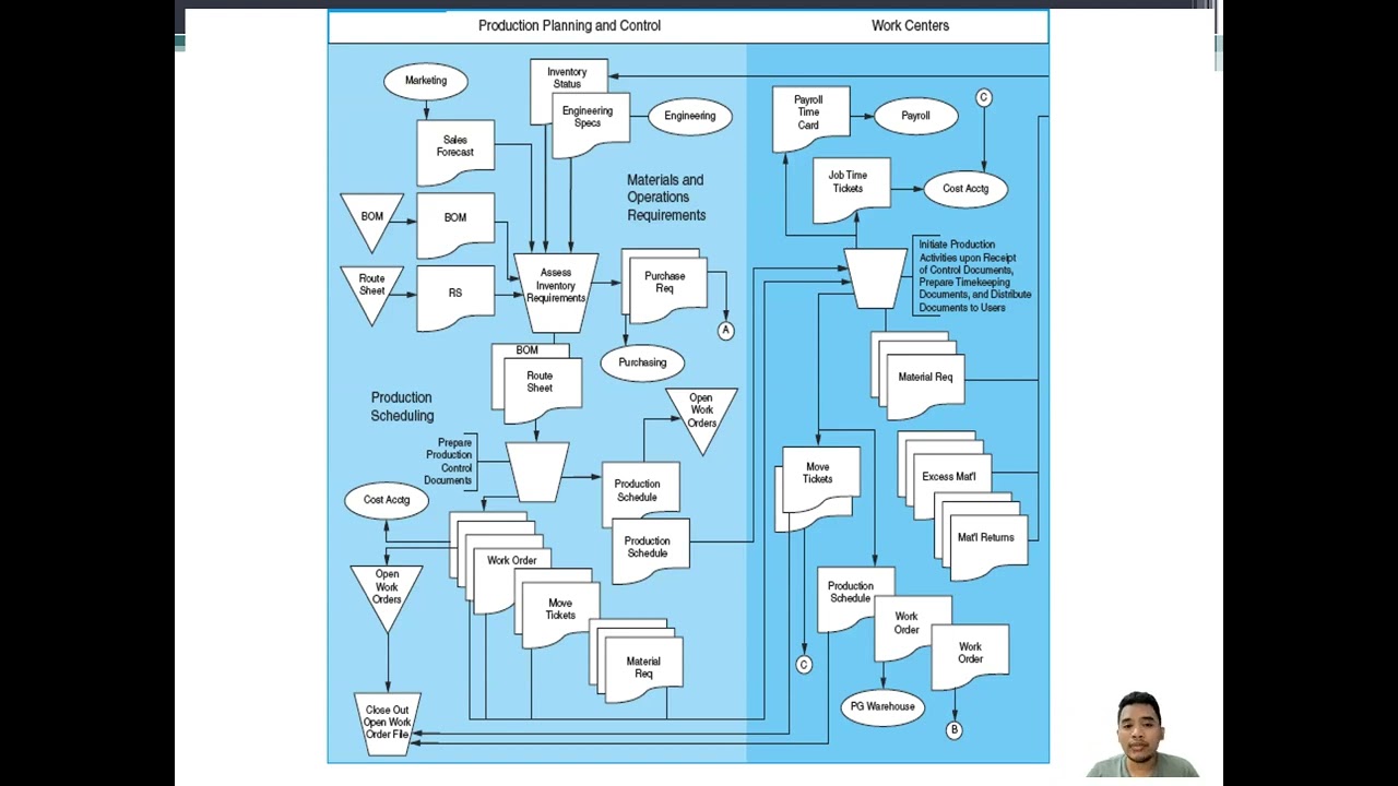 AIS Chapter 14 - Production Cycle
