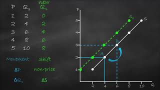 Movement vs Shift of Supply Curve