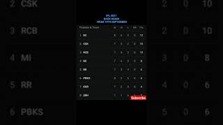 IPL 2021 Points Table || IPL 2021 Back Again From 19 September 2021