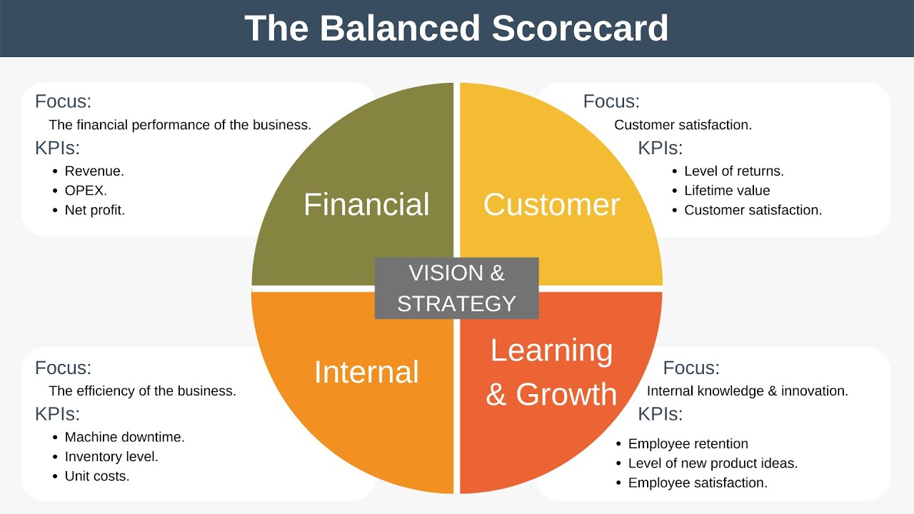 The Balanced Scorecard Explained with Examples