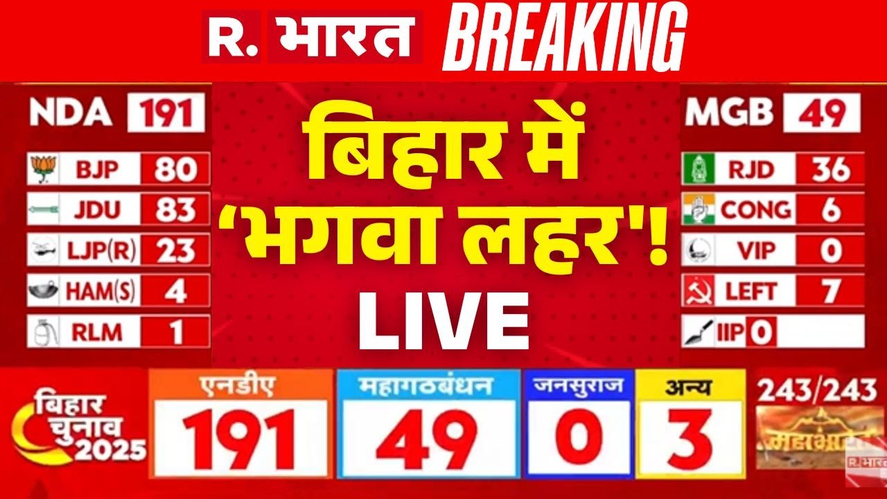 REPUBLIC BHARAT | LIVE Updates | Bihar Election Results 2025