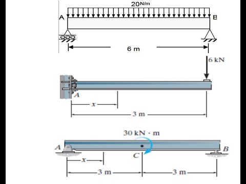 Statics Lecture 16 (Examples on Shear and Moment Equations and Diagrams)