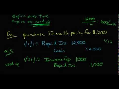 Adjusting Journal Entries Prepayment type