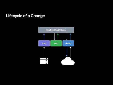 WWDC22: Optimize your use of Core Data and CloudKit | Apple