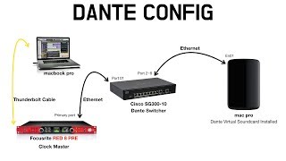 CISCO Switcher과 Focusrite Red 8 Pre를 이용한 DANTE 연결방법 연구