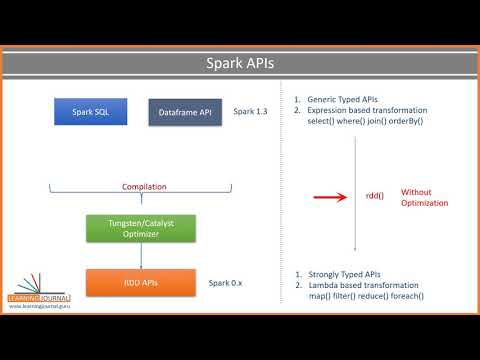Схема датафрейм спарк. Dataset это spark. Spark dataframe. Spark join. Apache dataset.
