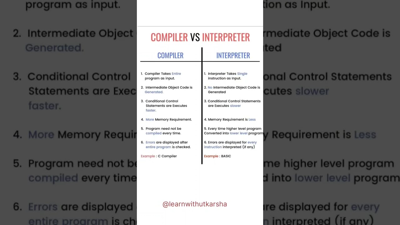 Difference between Compiler and interpreter#python #coding #java