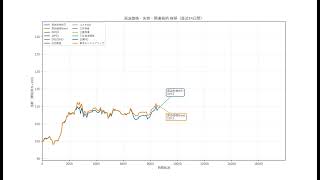 原油価格作ってみたけどまだ改良が必要だな