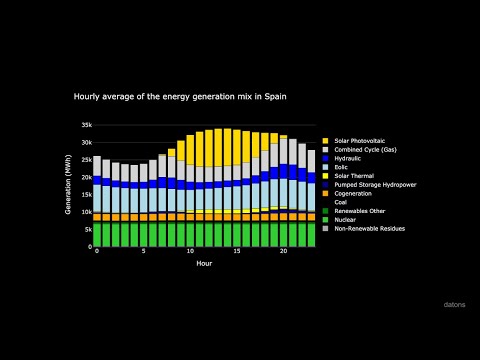 Datons Stories #1 - Energía España | Generación energética durante un año