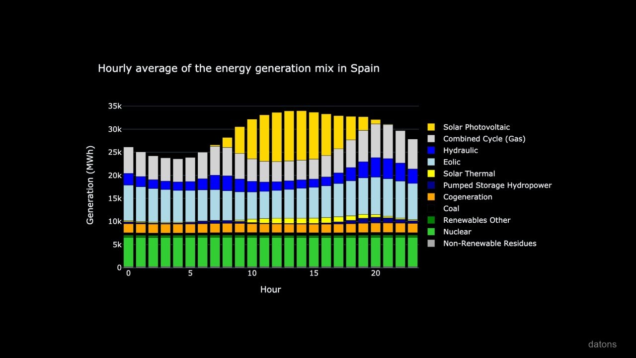 Datons Stories #1 - Energía España | Generación energética durante un año
