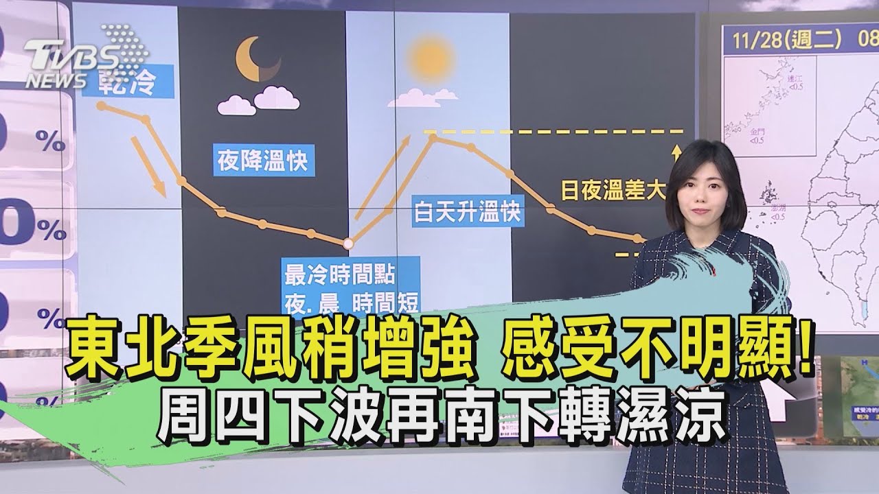 東北季風稍增強　降溫不明顯！周四下波再南下轉濕涼
