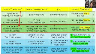 דף יומי מסכת בבא בתרא דף קנט Daf yomi Masechet Bava Batra page 159  ע"י יוני גוטמן (שיעורי הדף היומי ב-20 דקות - מועבר ע"י ר' יוני גוטמן - לעילוי נשמת אביו ר' אלימלך צבי (צביקה) גוטמן ז"ל) - התמונה מוצגת ישירות מתוך אתר האינטרנט יוטיוב. זכויות היוצרים בתמונה שייכות ליוצרה. קישור קרדיט למקור התוכן נמצא בתוך דף הסרטון