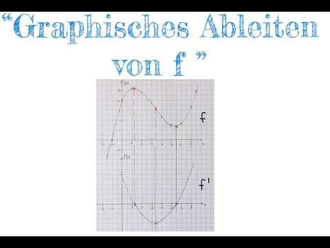 Zeichnerische Bestimmung der Ableitungsfunktion - graphisches Ableiten