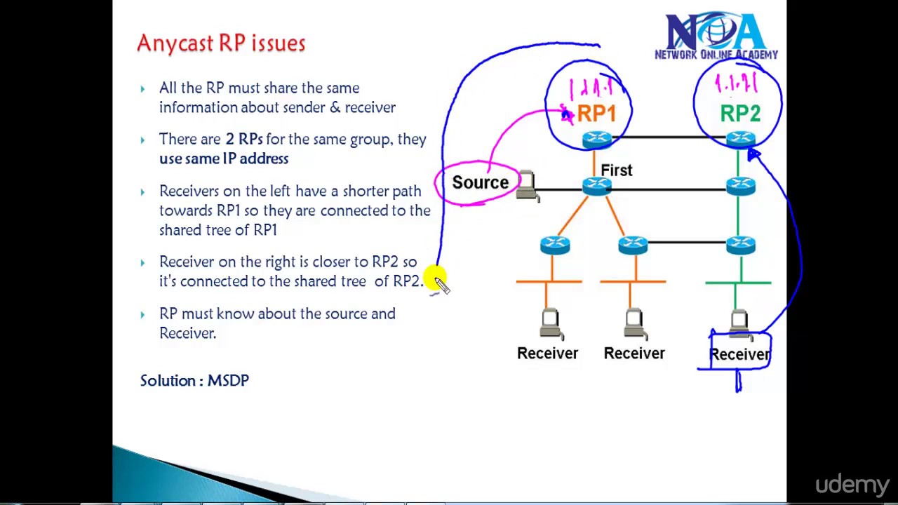 005 Anycast RP and MSDP