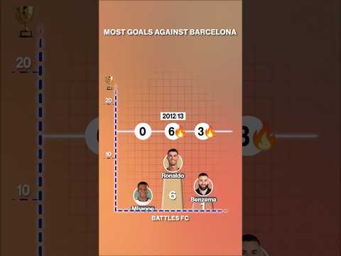 Ronaldo vs Mbappé vs Benzema - Goals Against Barcelona #shorts