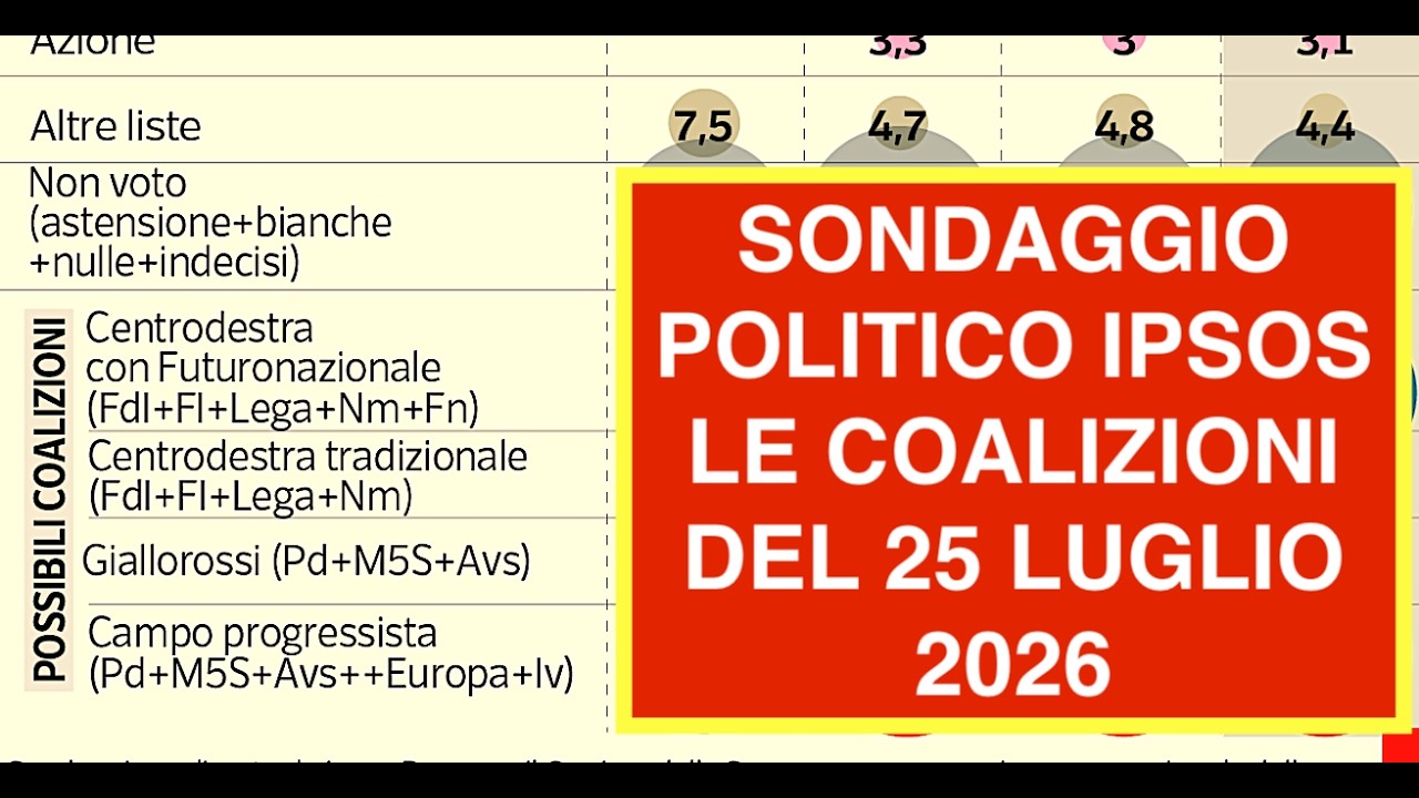 SONDAGGIO POLITICO IPSOS LE COALIZIONI DEL 25 LUGLIO 2026