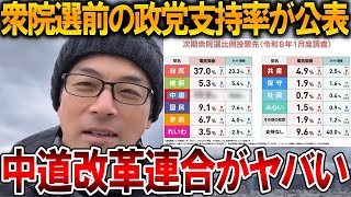 【立花孝志】最新の政党支持率調査で衝撃の結果が、、しかし油断は大敵です【NHK党 衆議院選挙 斎藤知事 斎藤元彦 元県民局長 公用パソコン 竹内元県議 反斎藤派 しばき隊 増山県議】2026,1,22