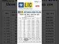 LIC Jeevan Labh  ALL DETAILS #lic #explore