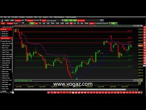 MACD RSI CCI Stop Loss YoYo Exits Swing Zig Zag High Low Indicator