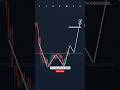 How To Trade In W Pattern Forextrading Forex Trading Learnforextrading