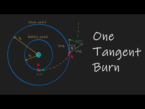 Coplanar One Tangent Burn Orbital Transfer