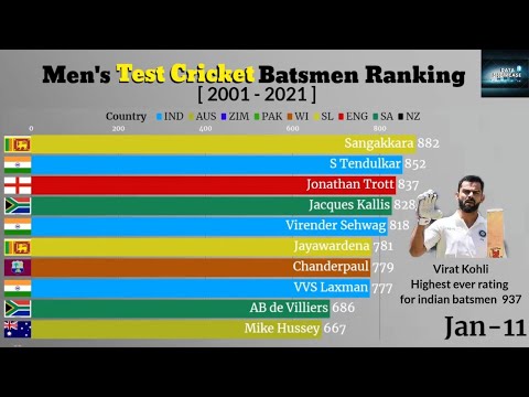 Test Cricket Batsmen Ranking ( 2001 - 2021 ) | Most Successful Test Batsmen | ICC Rankings