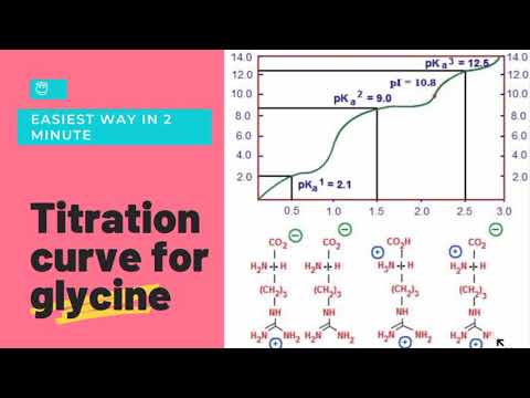 Titration Curve for glycine in a easiest way