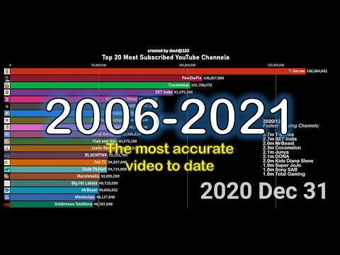 TOP 20 Most Subscribed YouTube Channels (2006-2021)