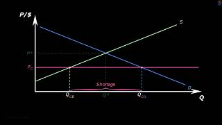 Price Ceiling