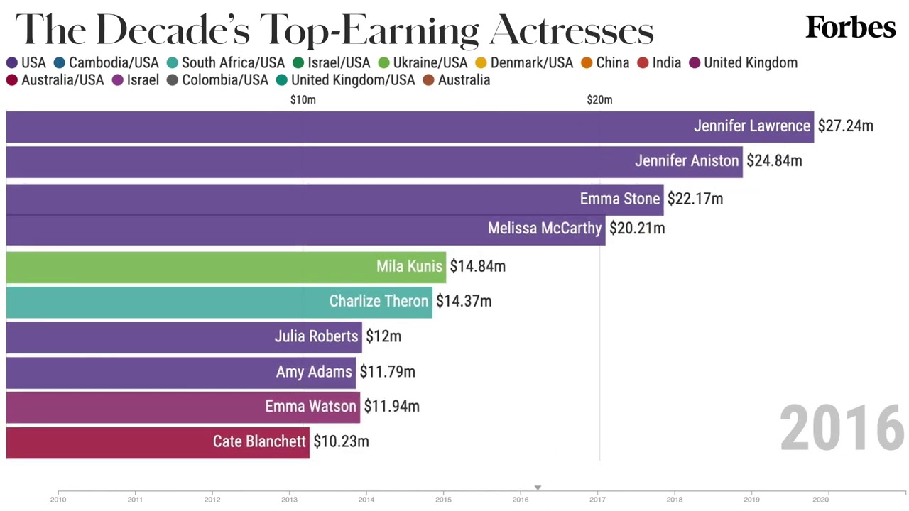 The Highest-Earning Actresses From 2010-2020