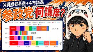 【参政党は何議席取る？】沖縄県知事選と同日の宜野湾・沖縄・名護・石垣市議選を完全予測！　国民民主は3議席獲得なるか？　保守党も古謝氏に推薦決定　 ＃選挙　＃参政党　＃国民民主党　＃保守党