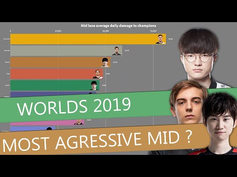 Who is the MOST AGRESSIVE Mid Laner at WORLDS 2019?