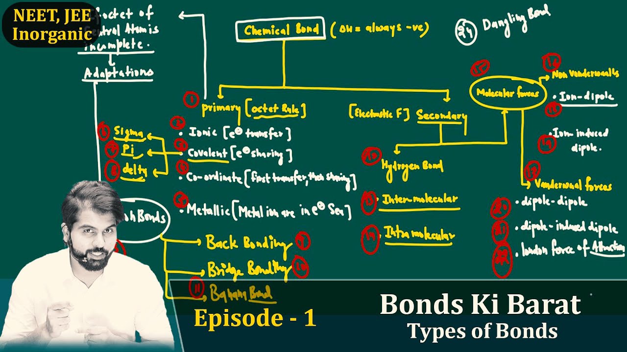 Episode -1 Bonds Ki Barat | Types of Bonds | 24 Types of Bonds |