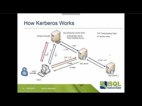 Taming the Beast - Kerberos for the SQL Server DBA