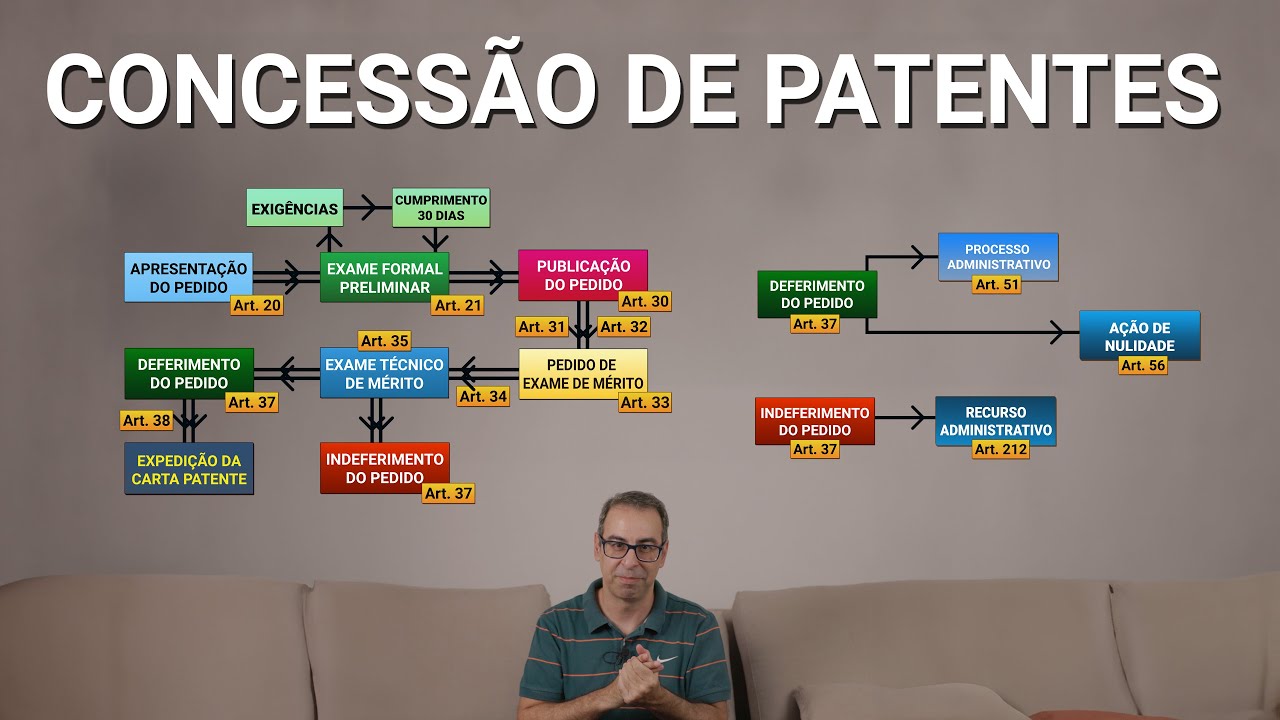 Processo para a concessão de patentes no INPI