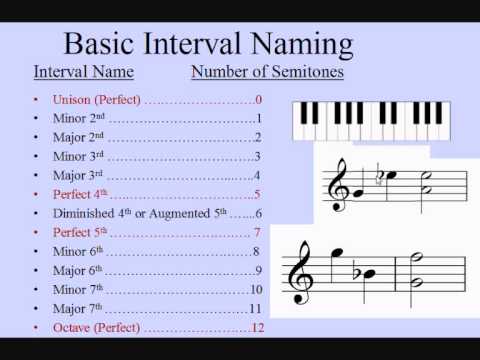 Music Intervals incredibly easy- How to name intervals  Grade 5 Theory ABRSM