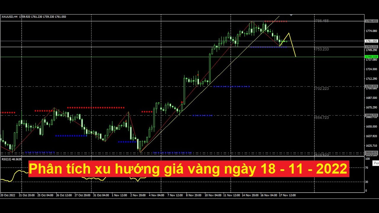 Chiến lược giao dịch vàng ngày 18.11.2022