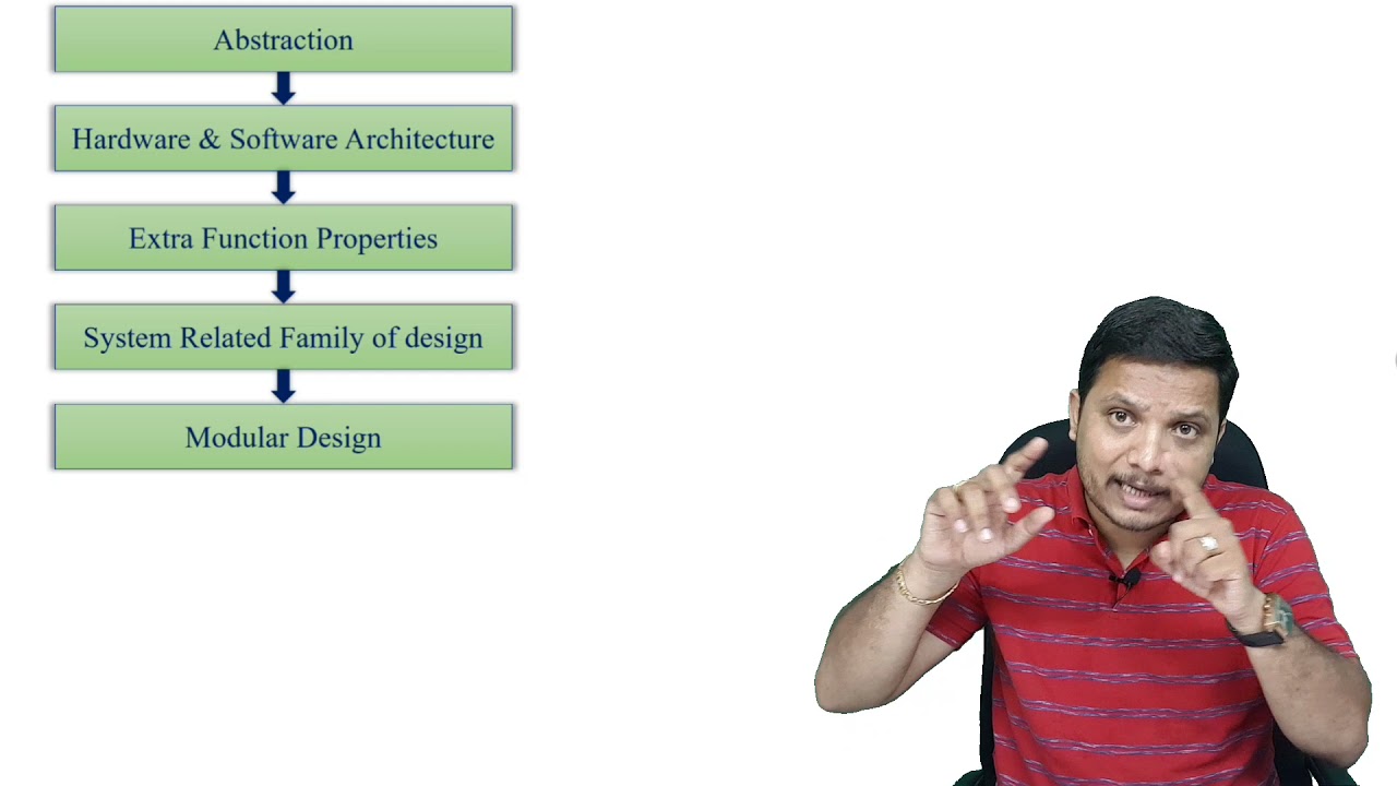 Design Process of Embedded System