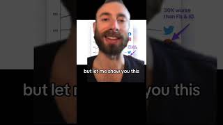 Reddit makes 30x less money than Facebook