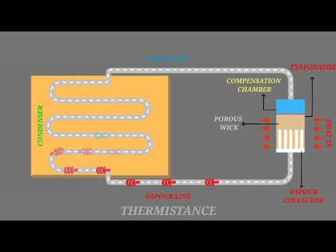 Loop Heat Pipe working principle