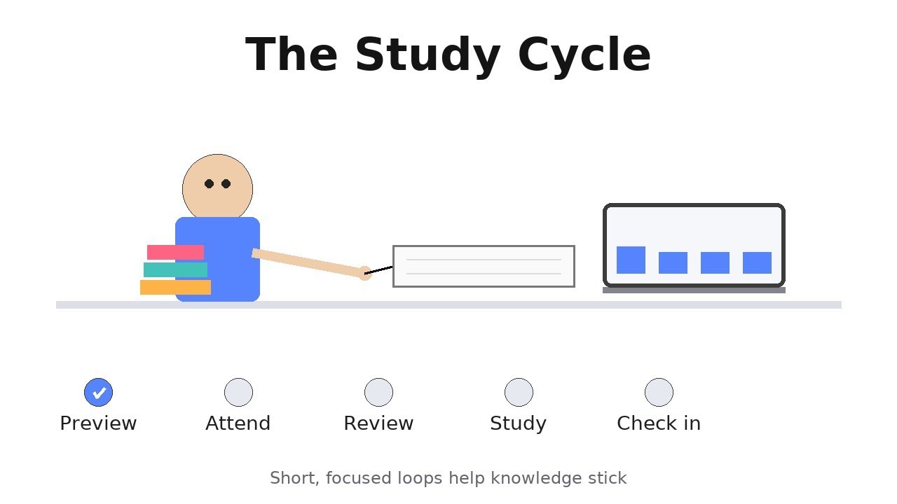 The Study Cycle