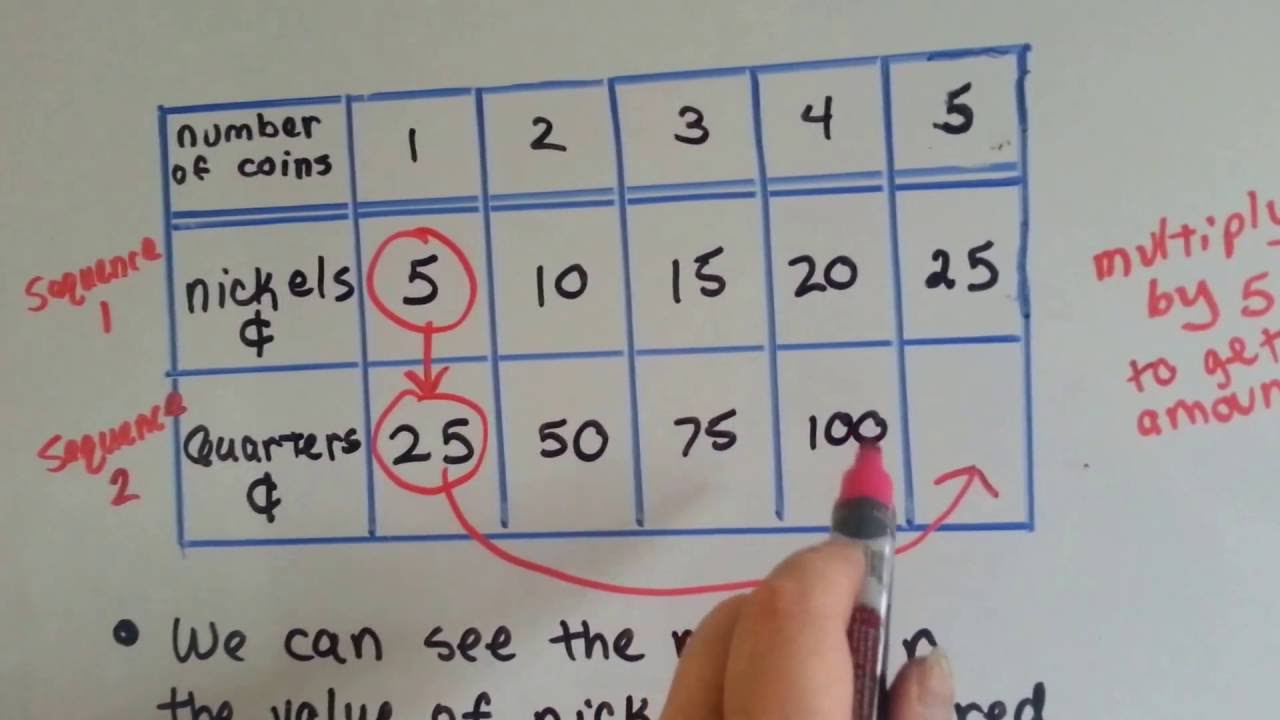 Grade 5 Math #9.5, Numerical Pattern Relationships