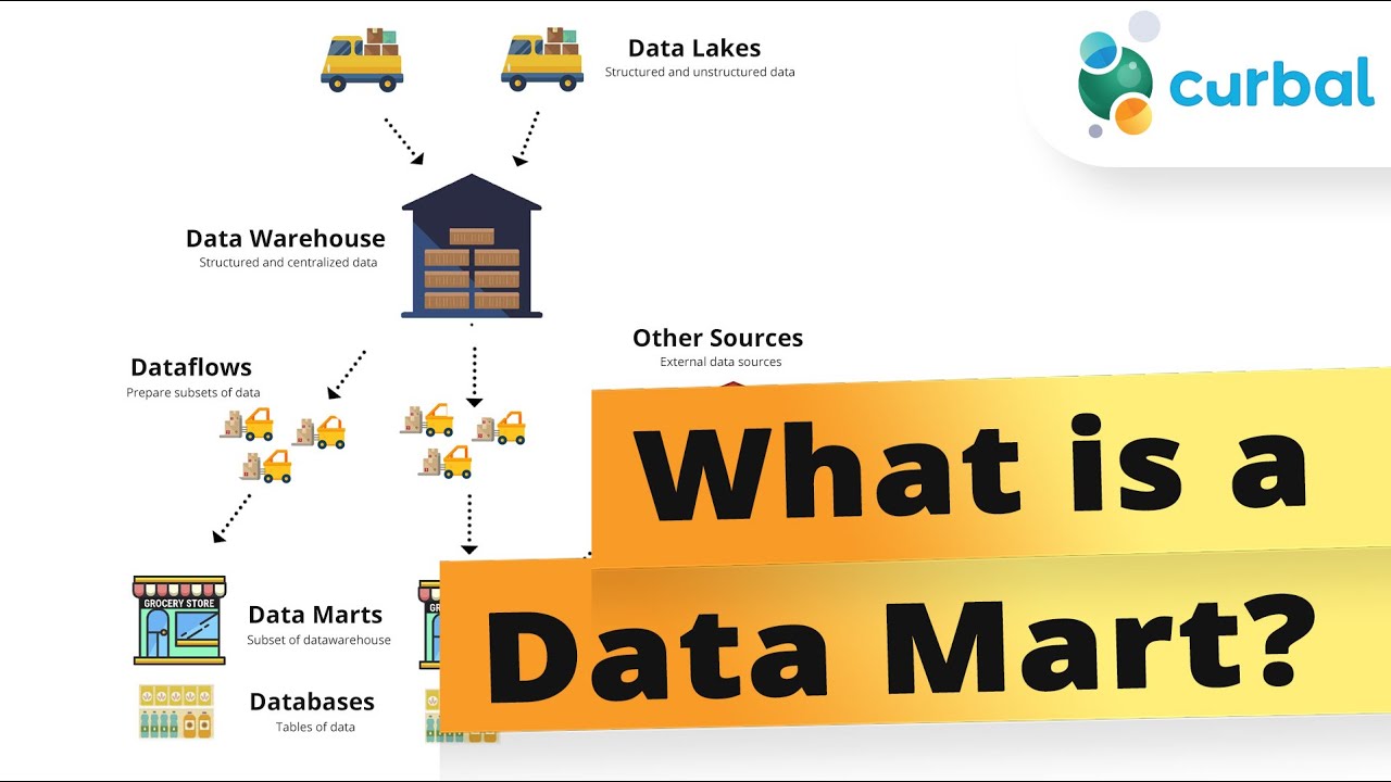 What is a datamart | Compared with data lakes, data warehouses & databases