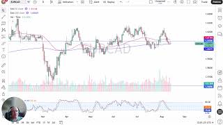 EUR/CAD Technical Outlook – Flat EMAs Signal Continued 1.60–1.63 Consolidation