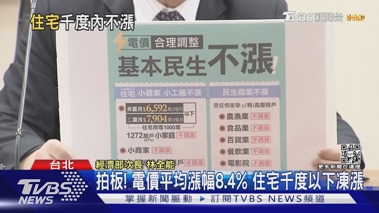 拍板!電價平均漲幅8.4% 住宅千度以下凍漲